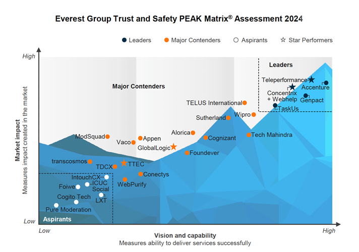 Everest Group Trust And Safety Content Moderation Services Peak Matrix Assessment 2024